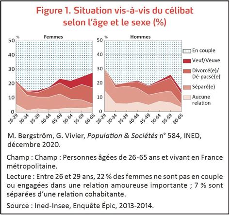 Stats sur les célibataires en France 